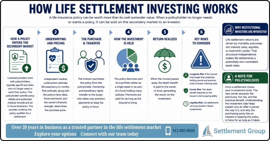 Infographic titled “How Life Settlement Investing Works” explaining the six stages of a life settlement investment, from a policy entering the secondary market through underwriting, purchase, portfolio management, and payment of the death benefit. It also highlights longevity, carrier, and liquidity risks, why institutional investors may consider life settlements, and what the transaction means for policyholders.