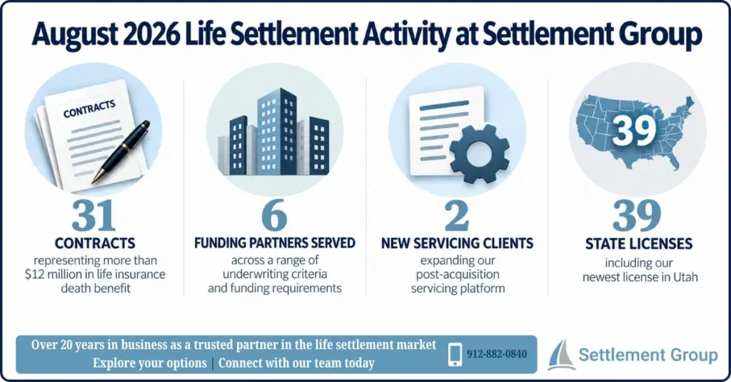 Infographic highlighting August 2026 life settlement activity at Settlement Group, including 31 contracts, six funding partners served, two new servicing clients, and 39 state licenses