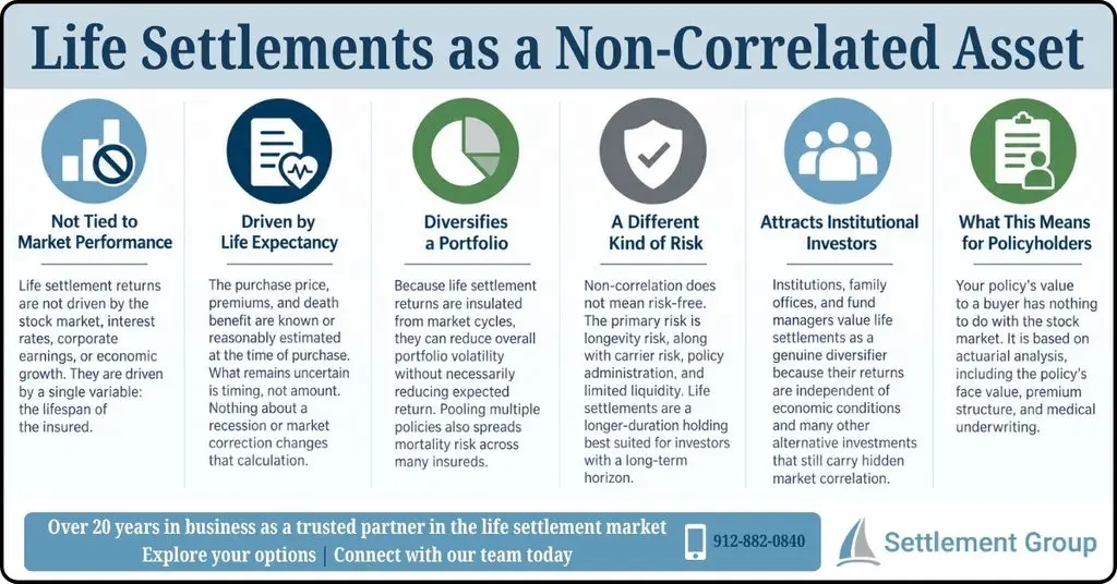 Infographic explaining life settlements as a non-correlated asset, including market independence, life expectancy-driven returns, portfolio diversification, investment risks, institutional interest, and policyholder value.