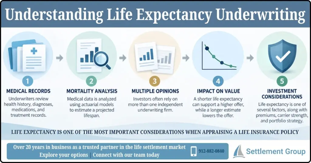 Infographic explaining understanding life expectancy underwriting and how medical data, mortality projections, and policy costs affect life settlement valuations